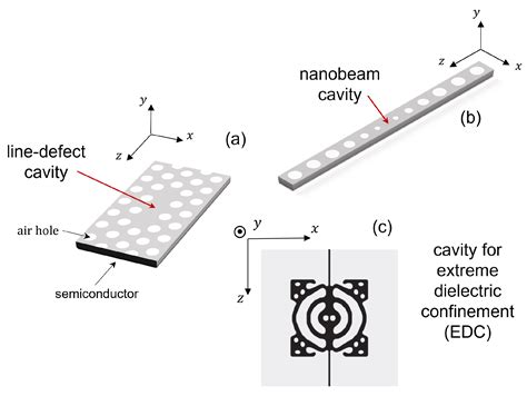 slot cavity|Design of a high.